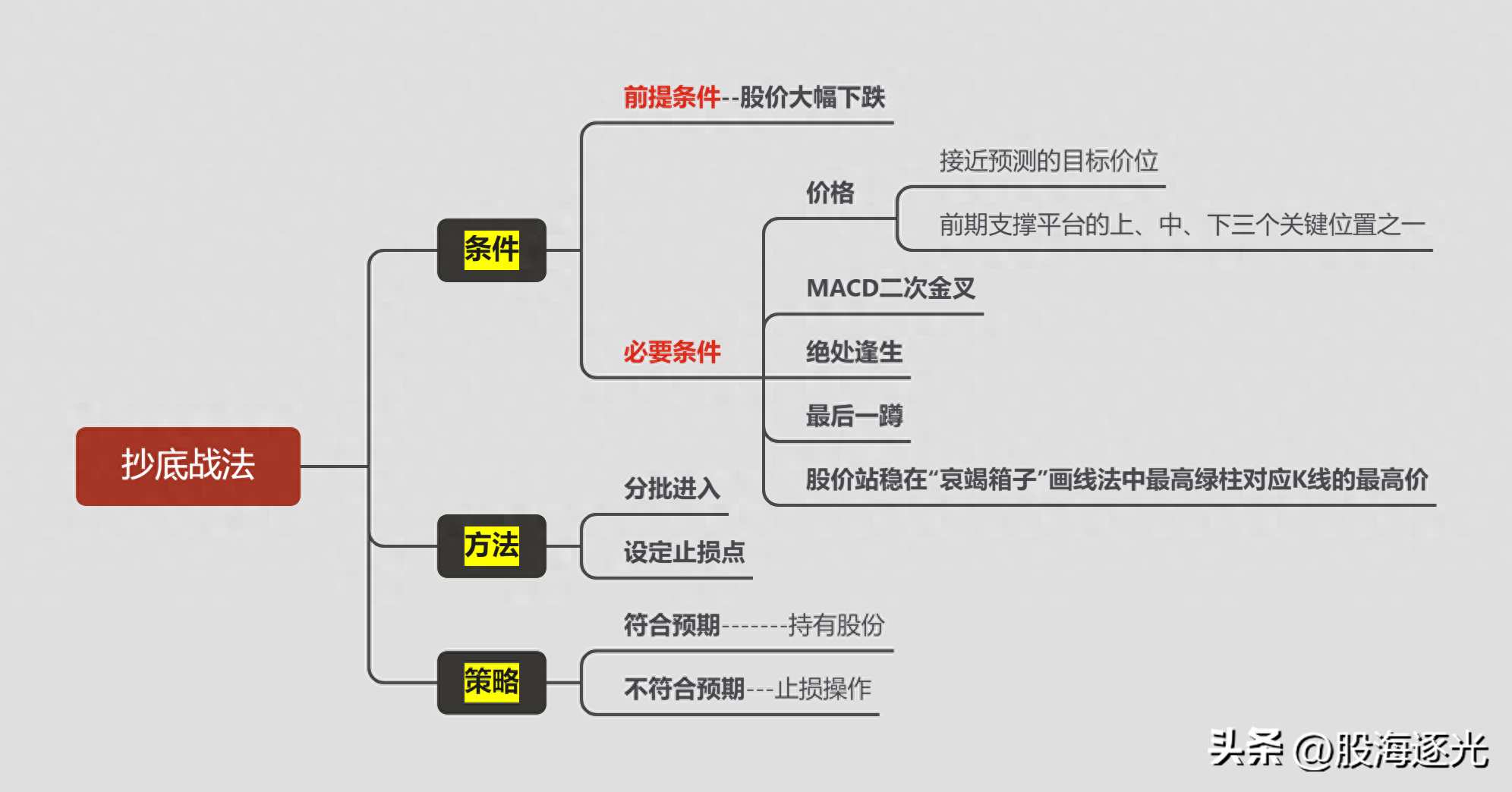龙图技术小白的股市人生之龙归大海2