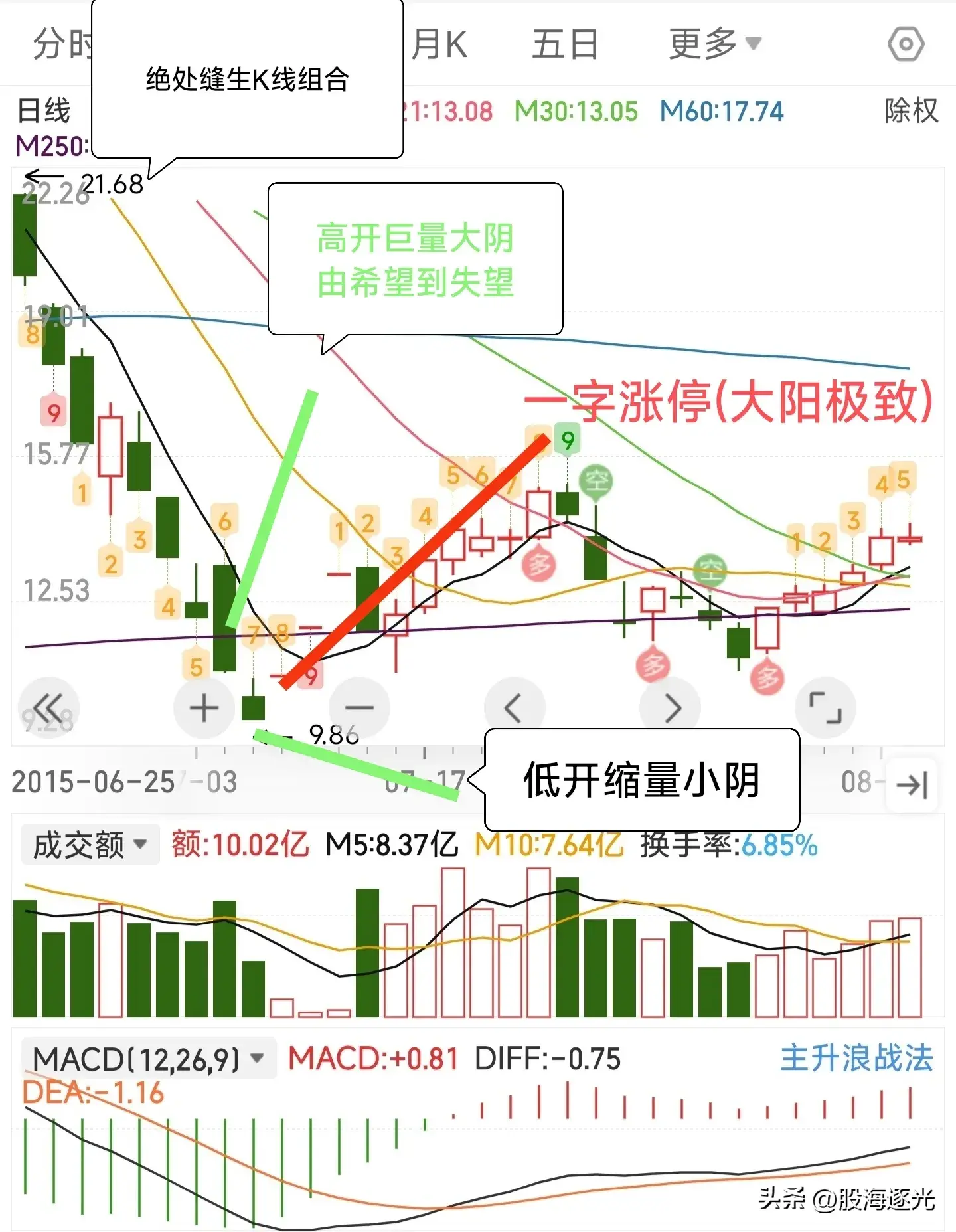 龙图技术小白的股市人生之龙归大海2