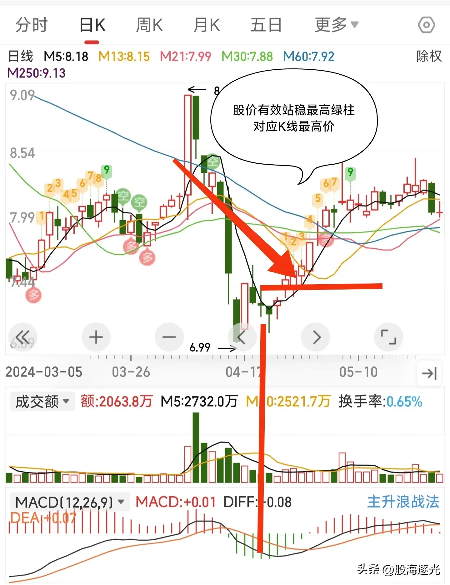 龙图技术小白的股市人生之龙归大海2