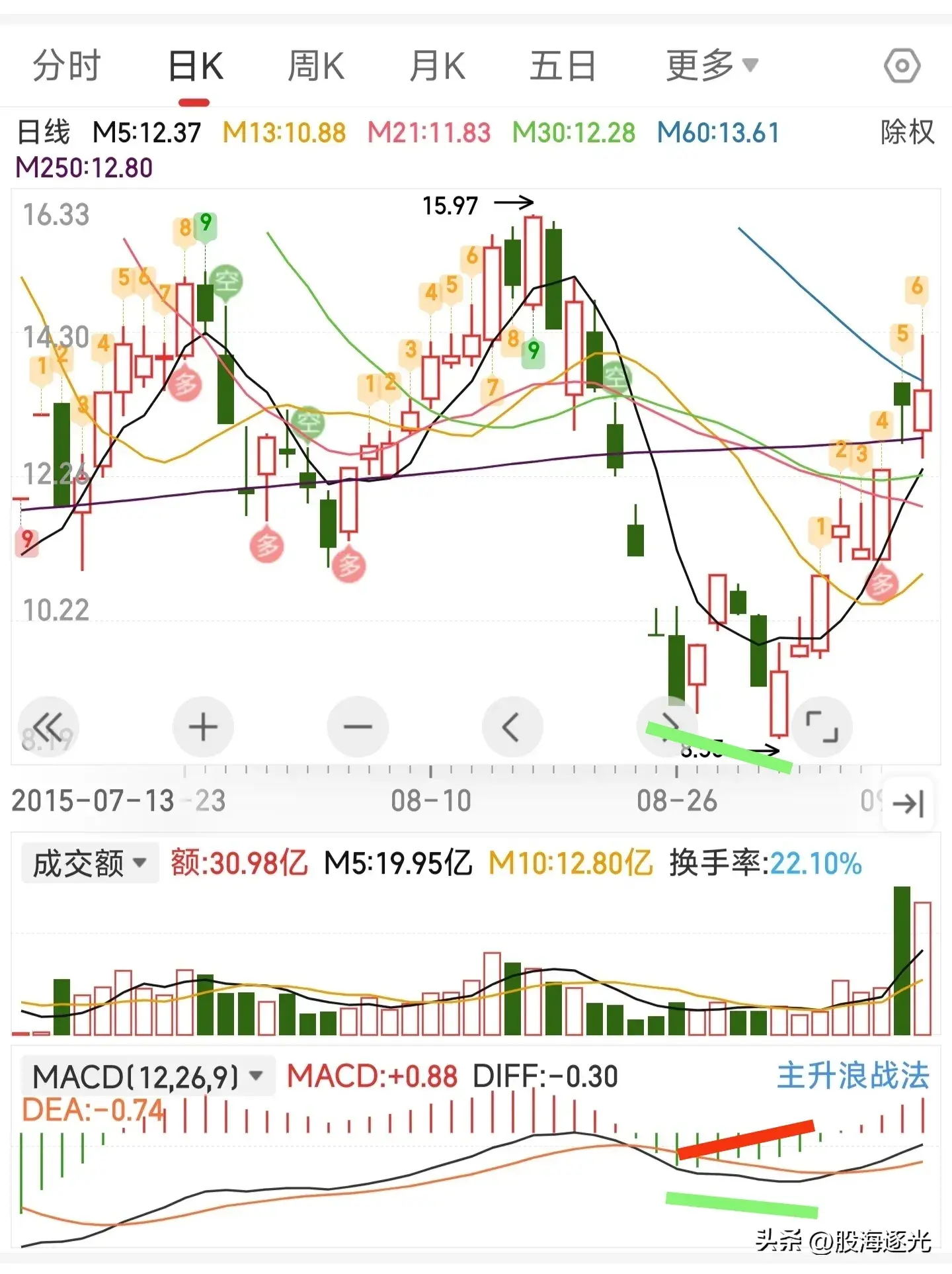 龙图技术小白的股市人生之龙归大海2