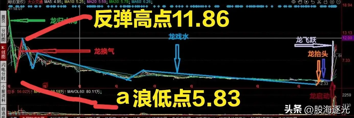 龙图技术小白的股市人生之龙归大海2