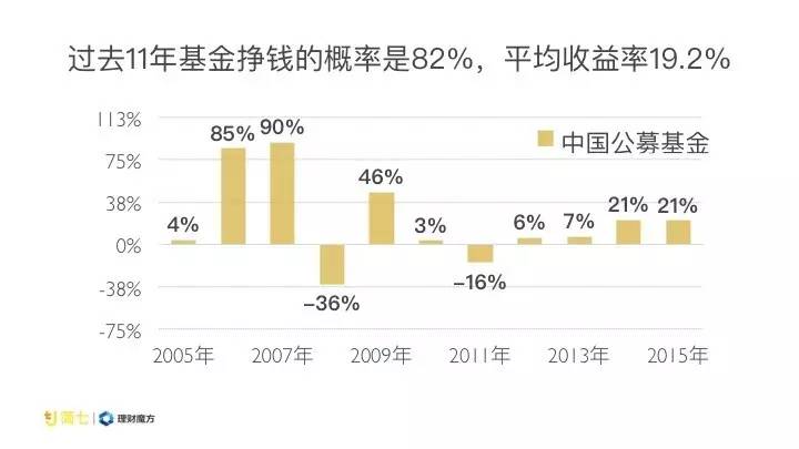 年均收益19的基金你如何赚到这笔钱？