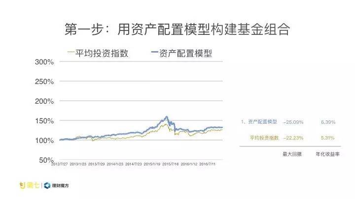 年均收益19的基金你如何赚到这笔钱？