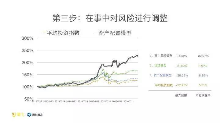 年均收益19的基金你如何赚到这笔钱？
