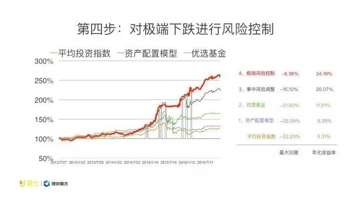 年均收益19的基金你如何赚到这笔钱？