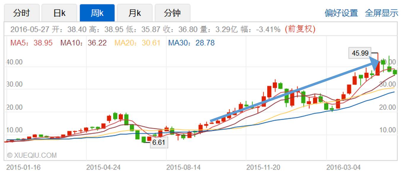 买股票和破案其实是一样的道理