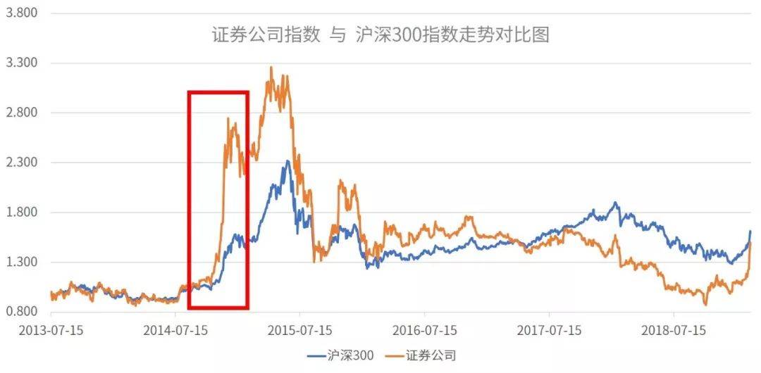 股市暴涨现在买什么赚得多?