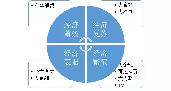 如果牛市要来什么行业值得投资?