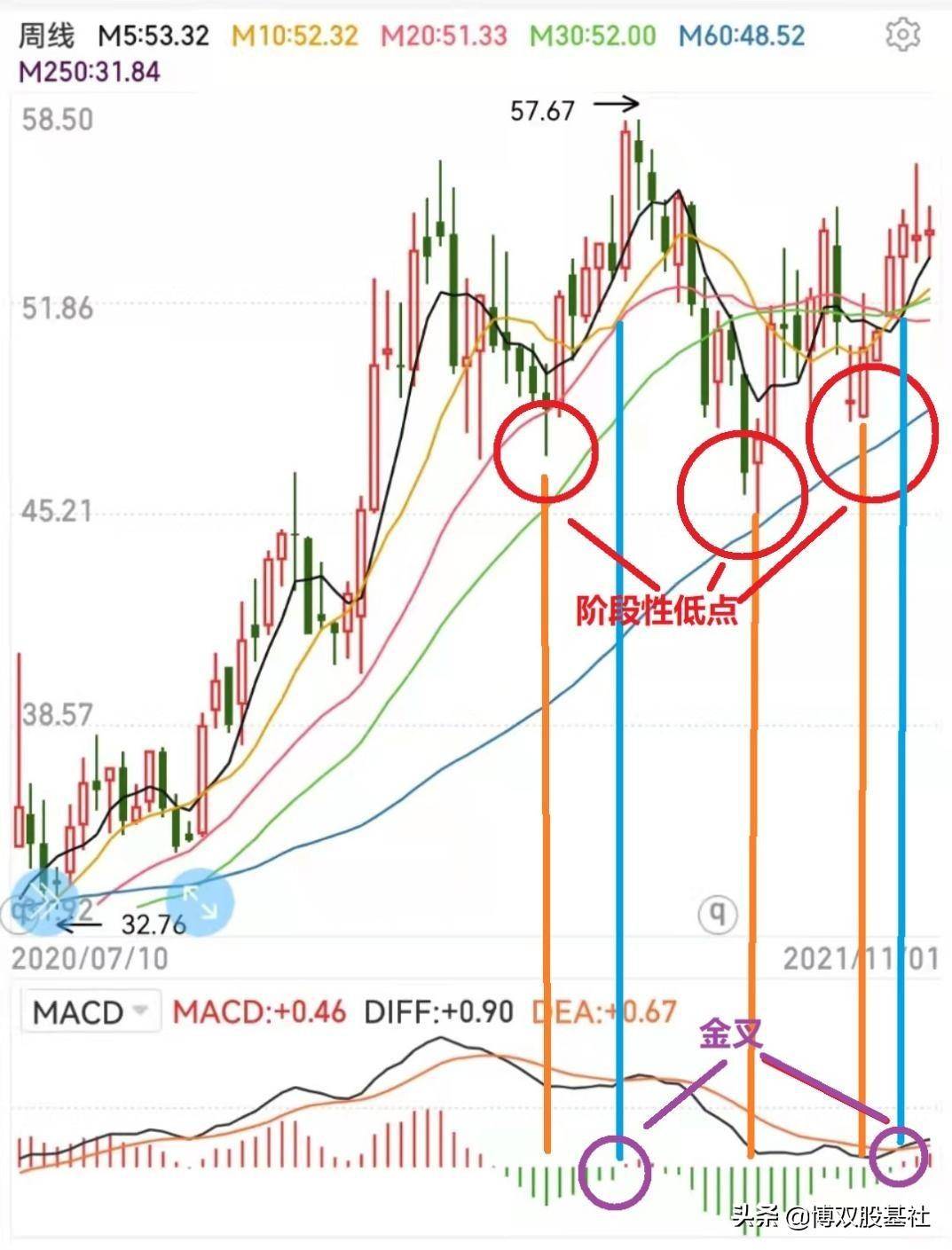 MACD入门二金叉与死叉