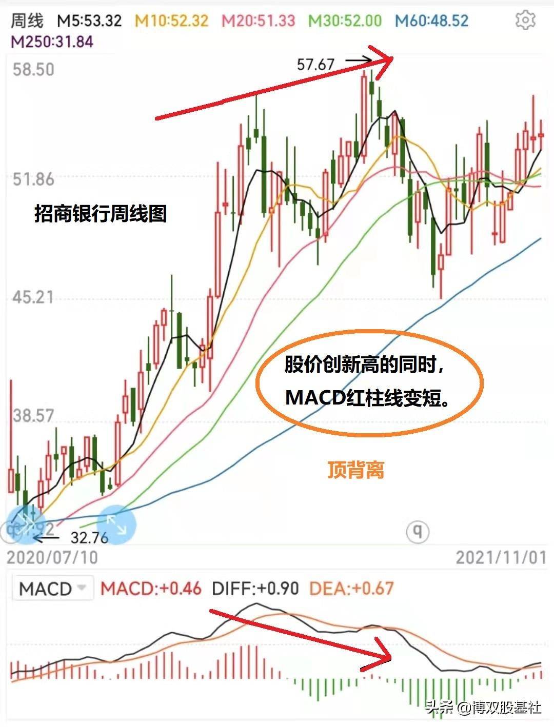 MACD入门四指标的灵活运用