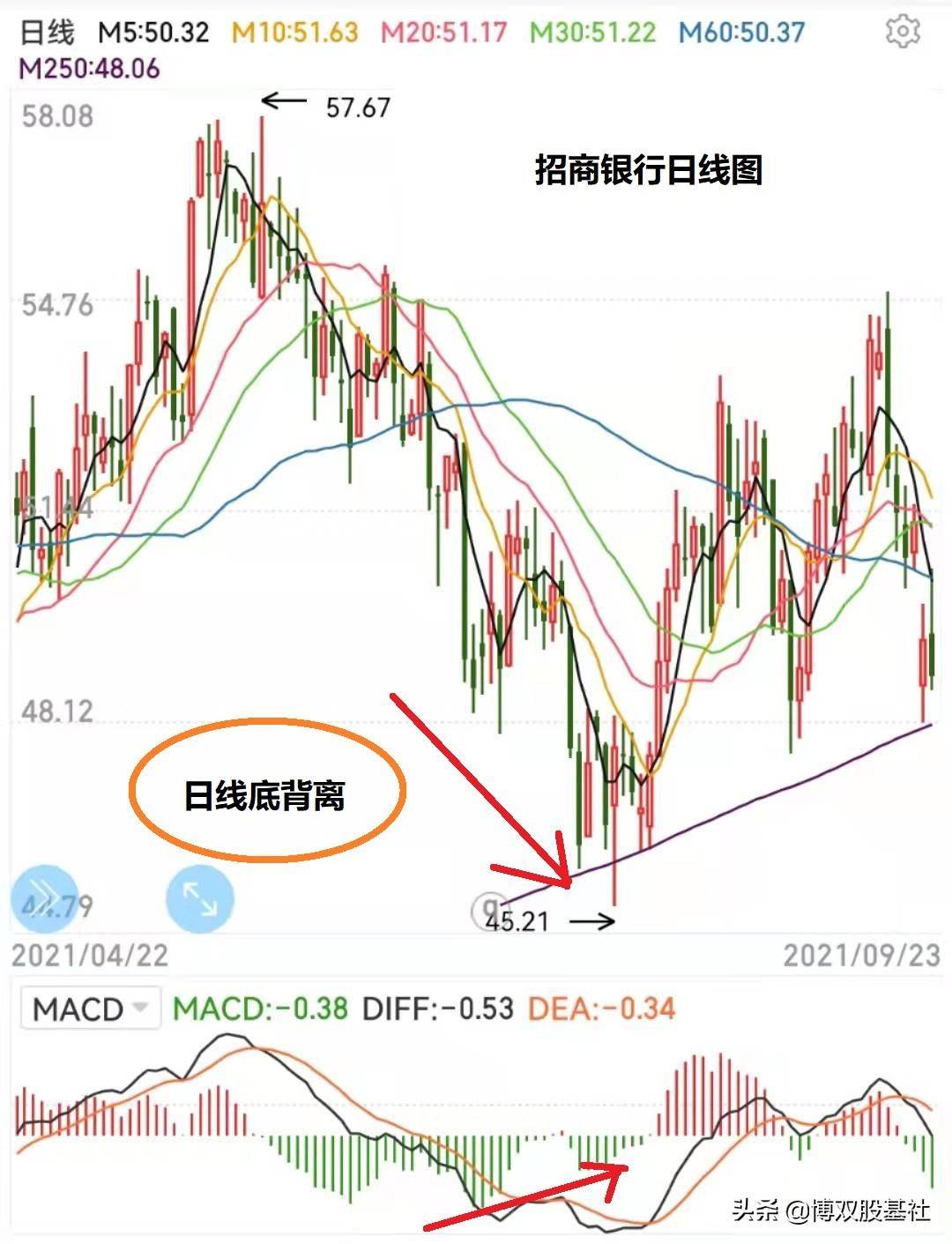MACD入门四指标的灵活运用