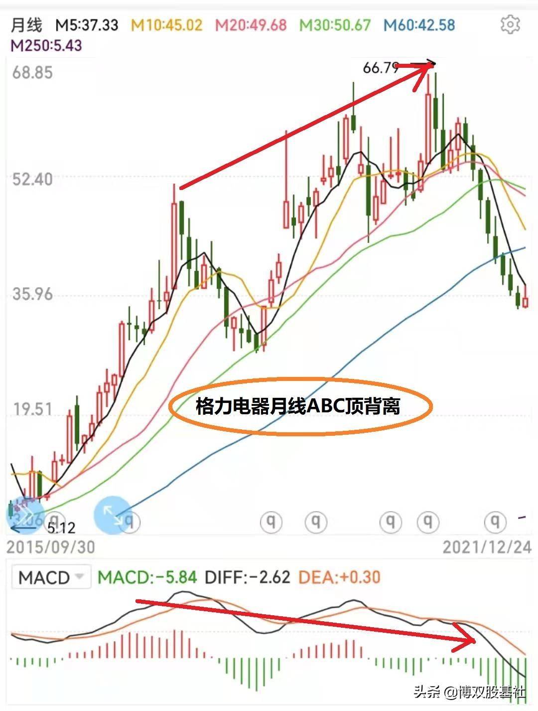 MACD入门五股票走势实例分析