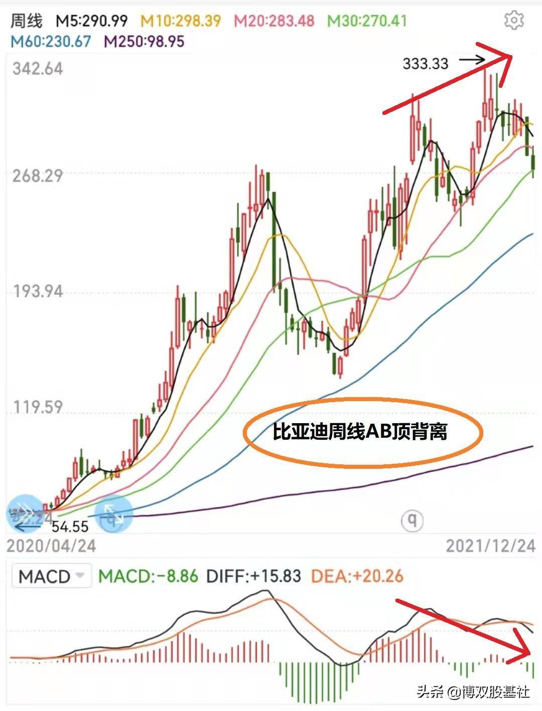 MACD入门五股票走势实例分析