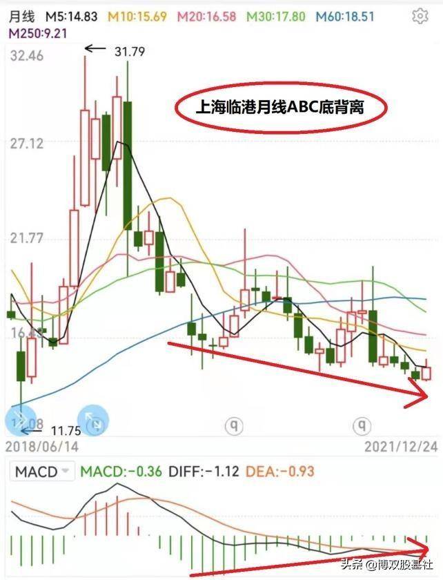 MACD入门五股票走势实例分析