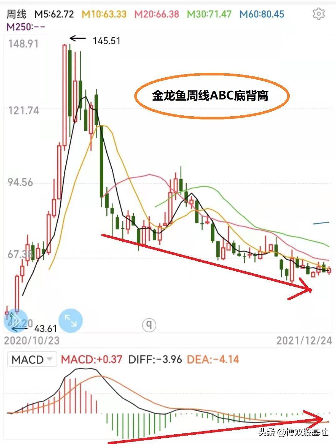 MACD入门五股票走势实例分析