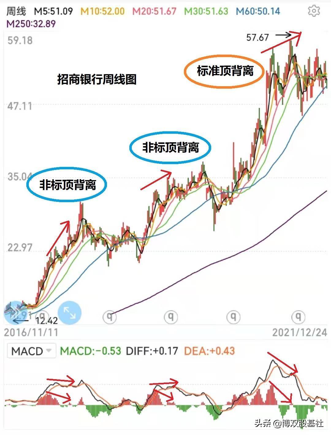 MACD入门六判断技巧与操作手法