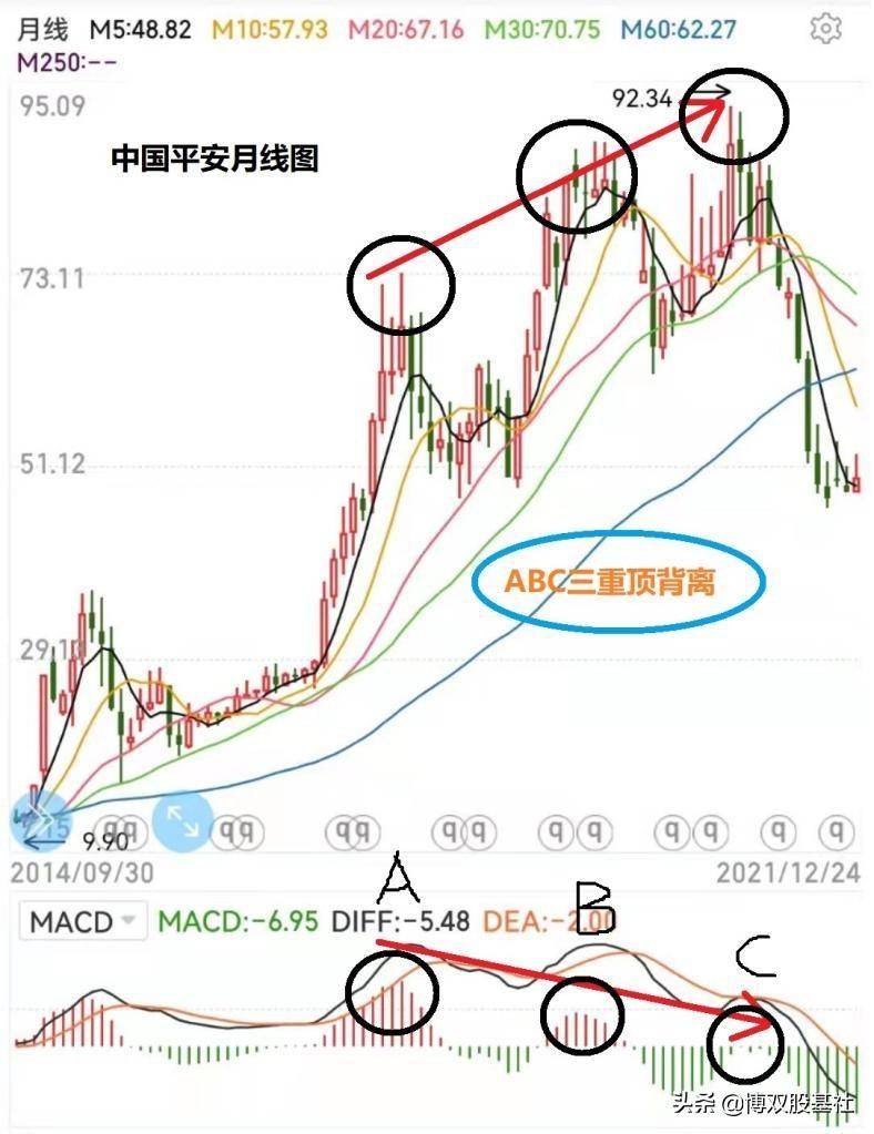 MACD入门六判断技巧与操作手法