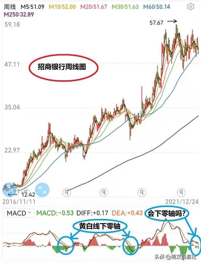 MACD入门六判断技巧与操作手法