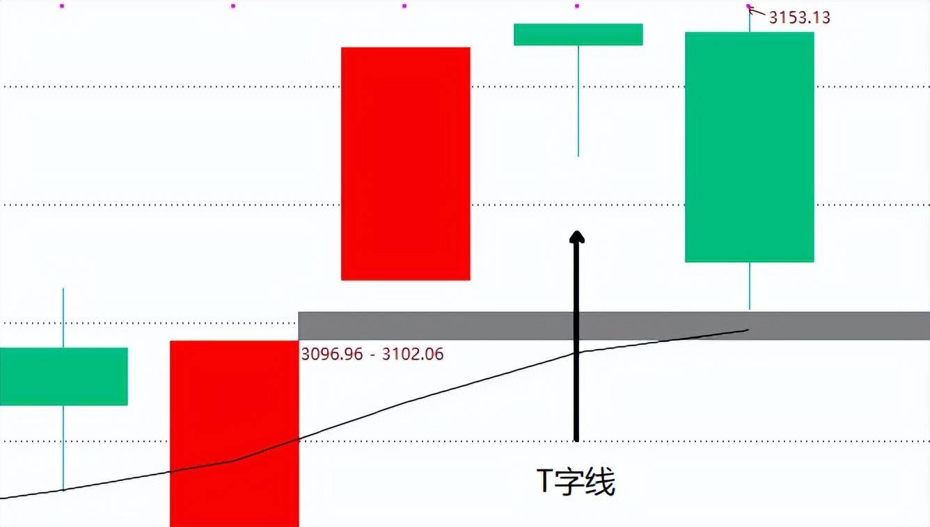 主力诱多陷阱T字K线和吊颈线一种反人性的调整信号