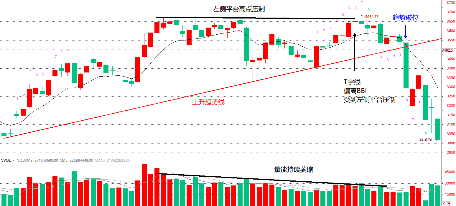 主力诱多陷阱T字K线和吊颈线一种反人性的调整信号