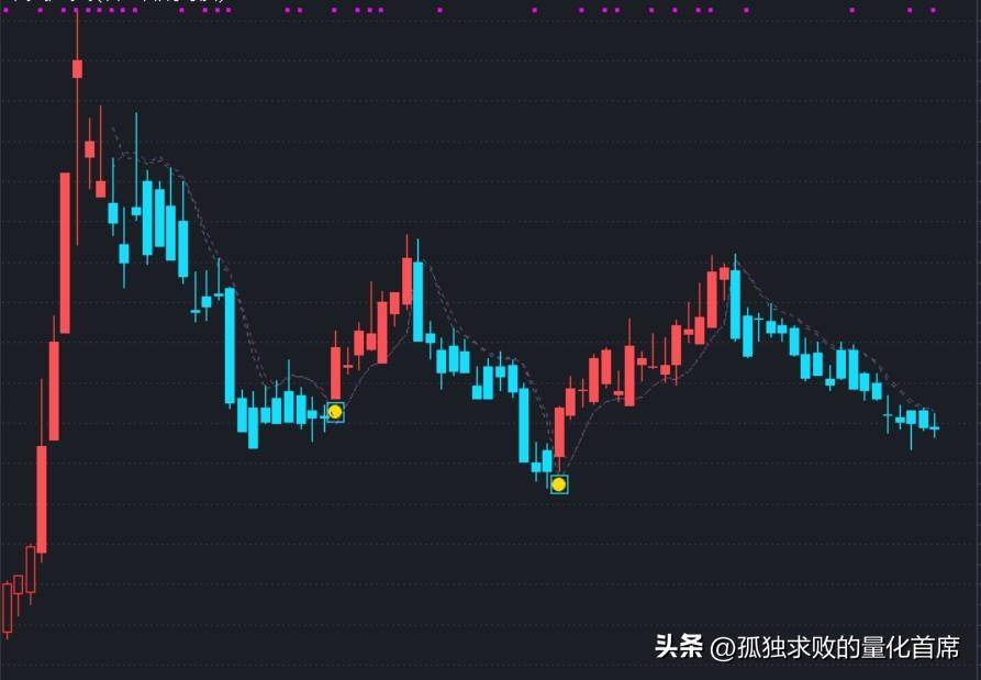 秒杀95以上的量化策略续