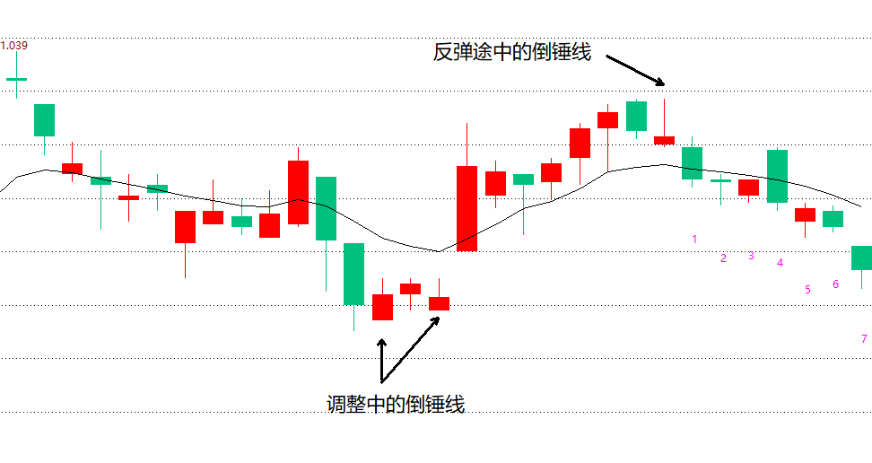 止跌形态之倒锤线一种波段策略中不错的买入信号