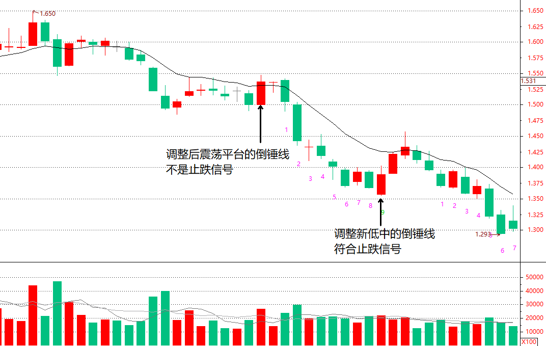 止跌形态之倒锤线一种波段策略中不错的买入信号