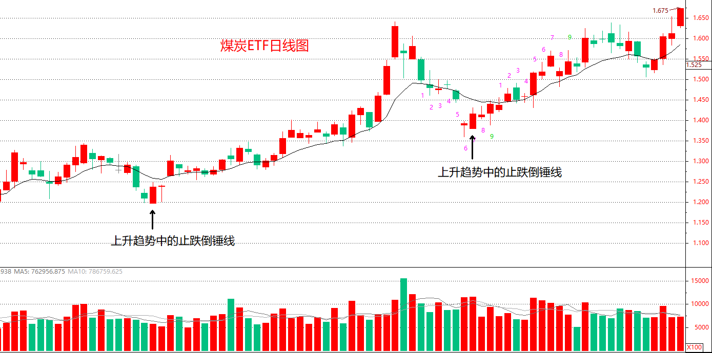 止跌形态之倒锤线一种波段策略中不错的买入信号