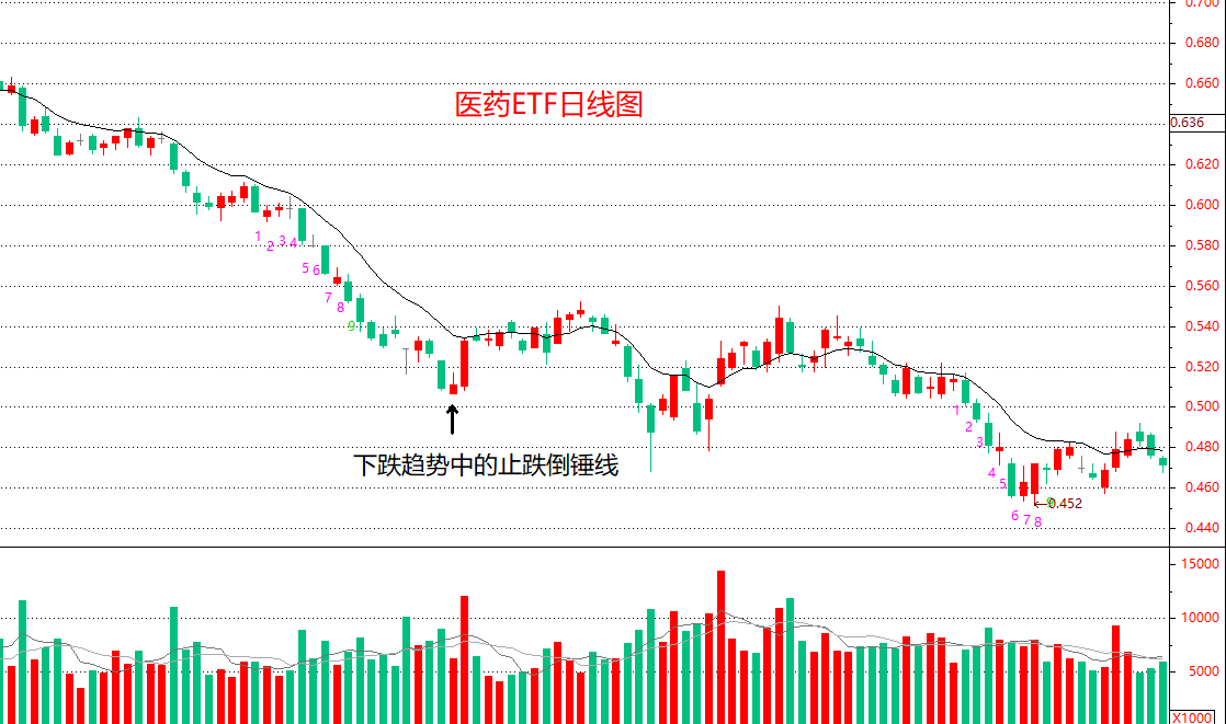 止跌形态之倒锤线一种波段策略中不错的买入信号