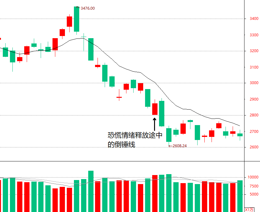 止跌形态之倒锤线一种波段策略中不错的买入信号
