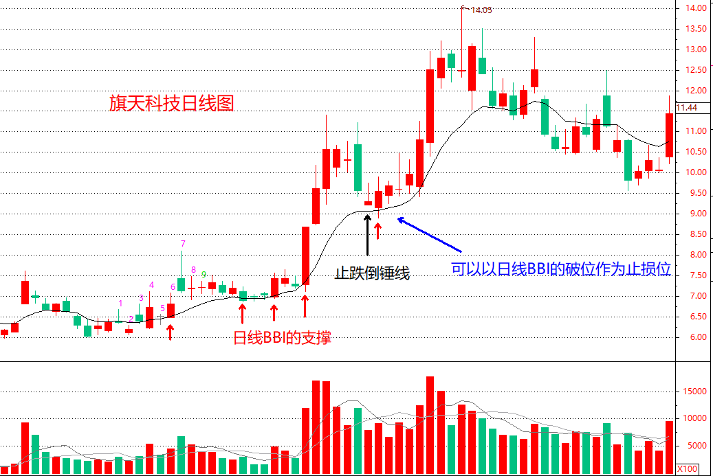 止跌形态之倒锤线一种波段策略中不错的买入信号