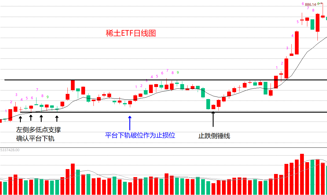 止跌形态之倒锤线一种波段策略中不错的买入信号