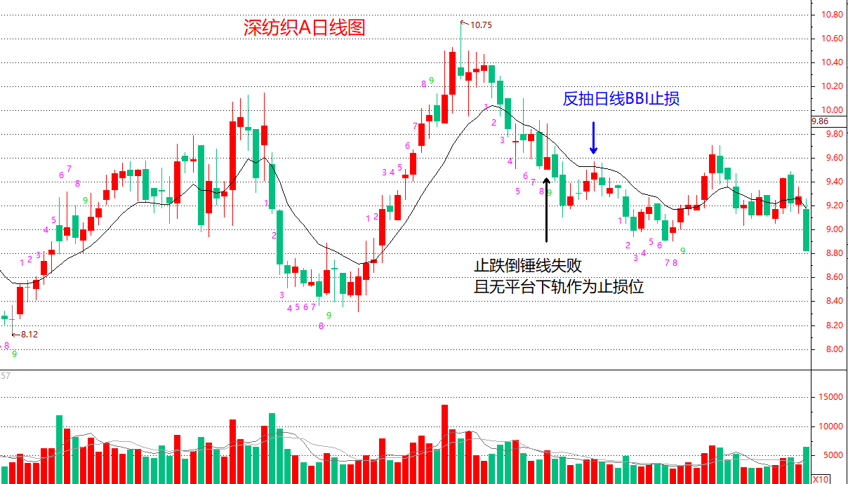 止跌形态之倒锤线一种波段策略中不错的买入信号