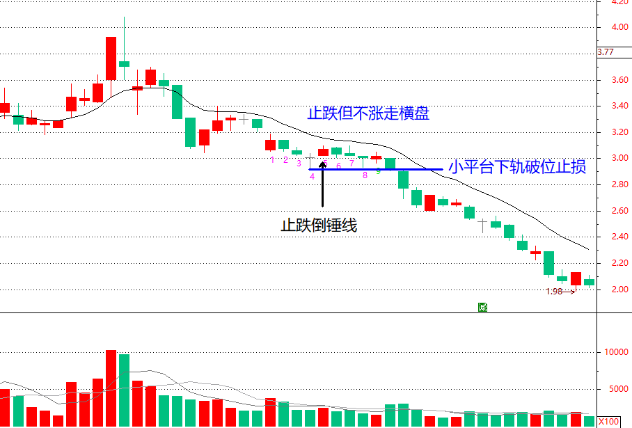 止跌形态之倒锤线一种波段策略中不错的买入信号