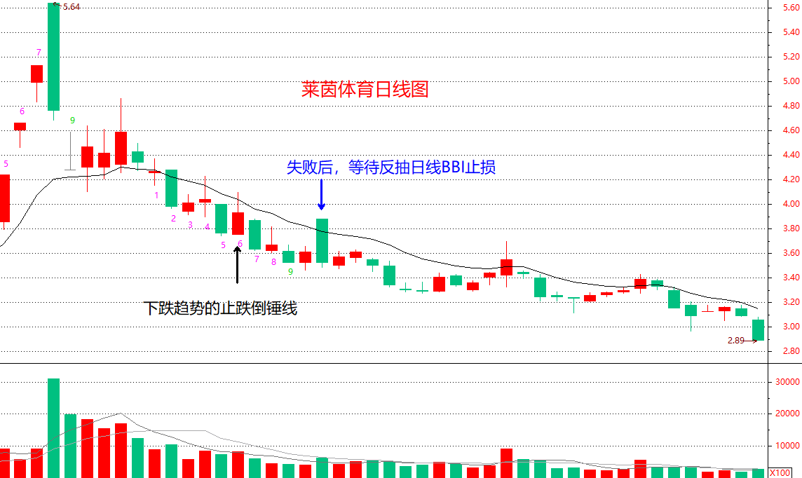 止跌形态之倒锤线一种波段策略中不错的买入信号