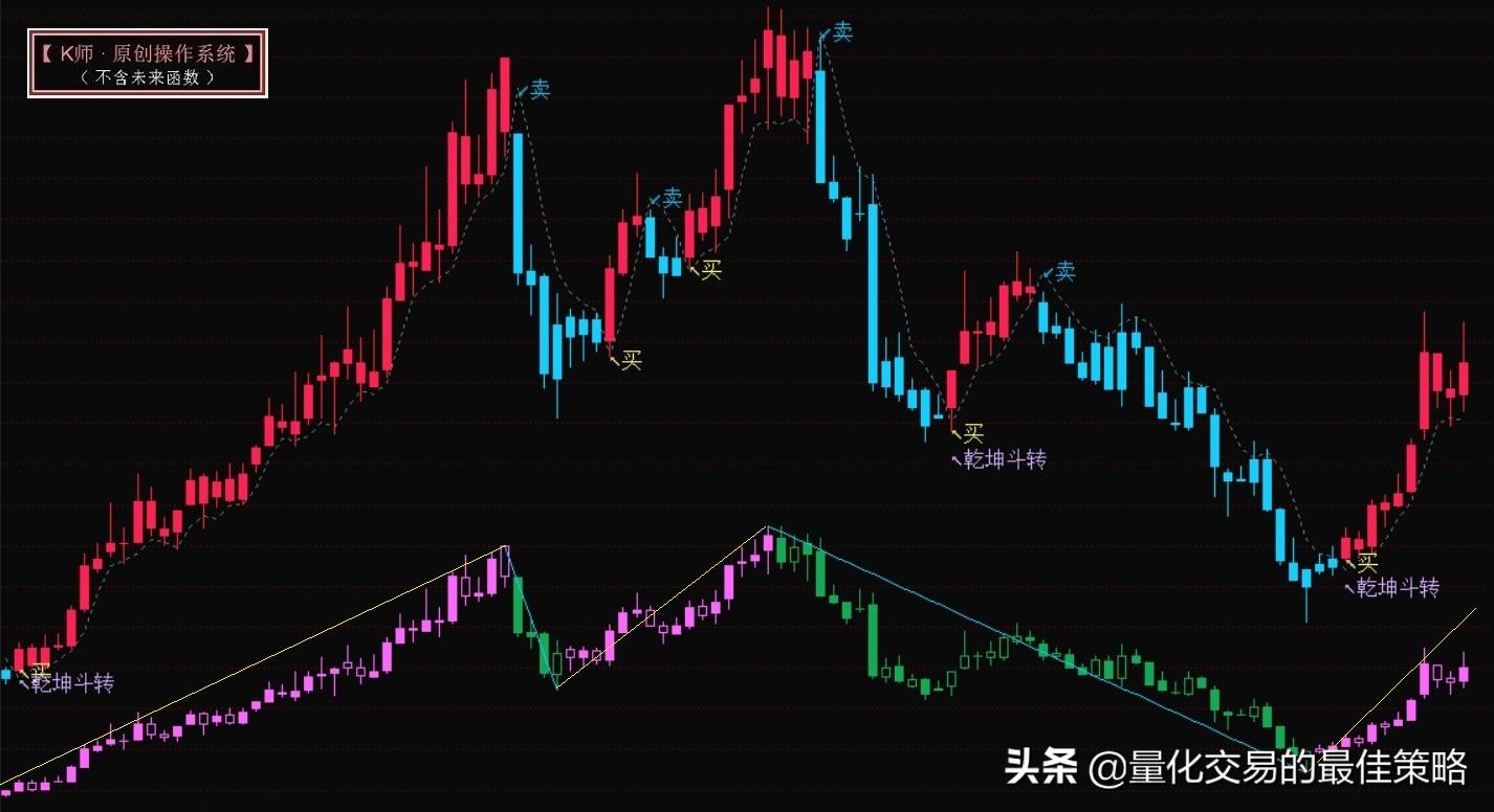 轻松挑战99的量化策略