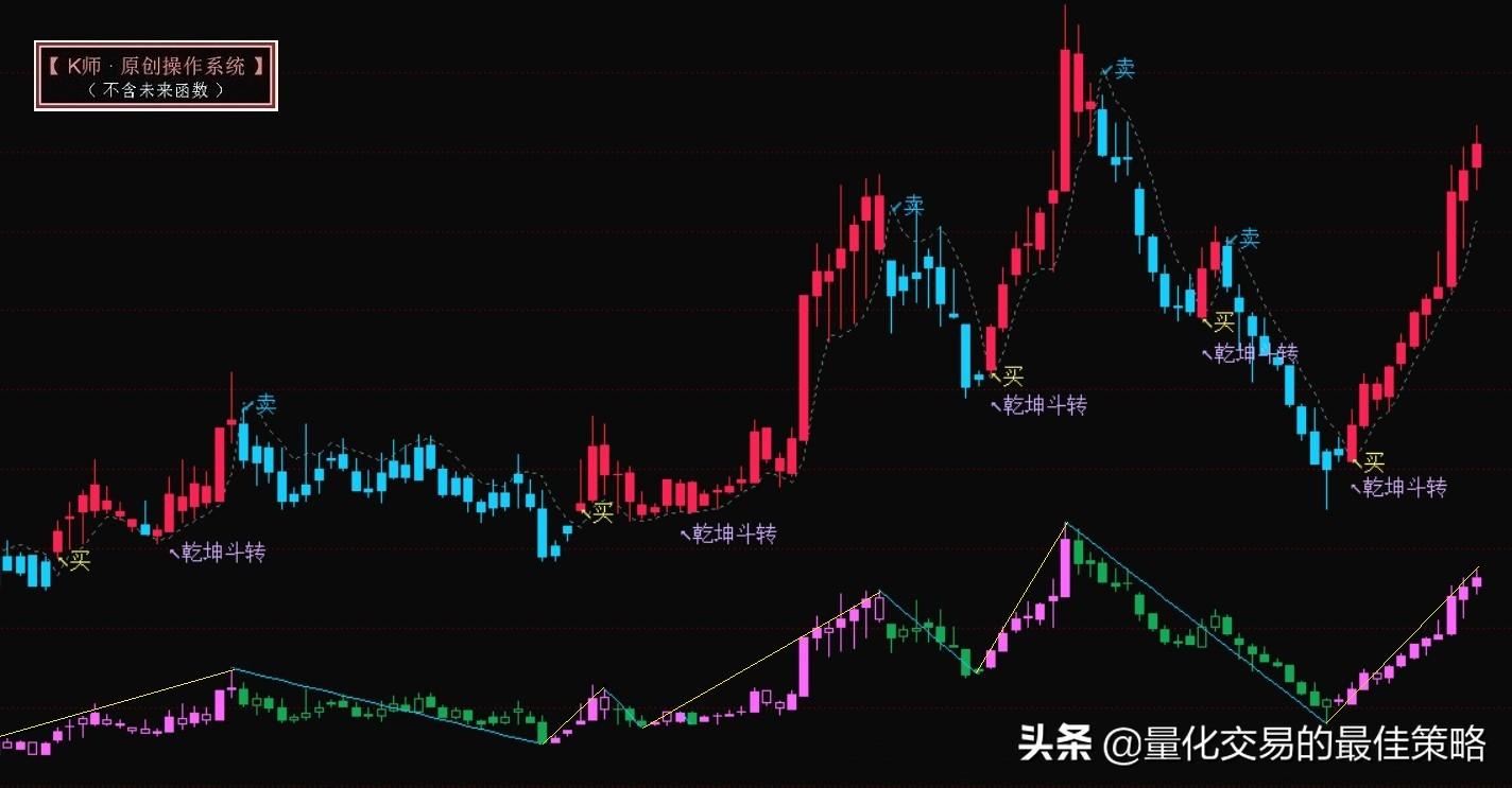 轻松挑战99的量化策略
