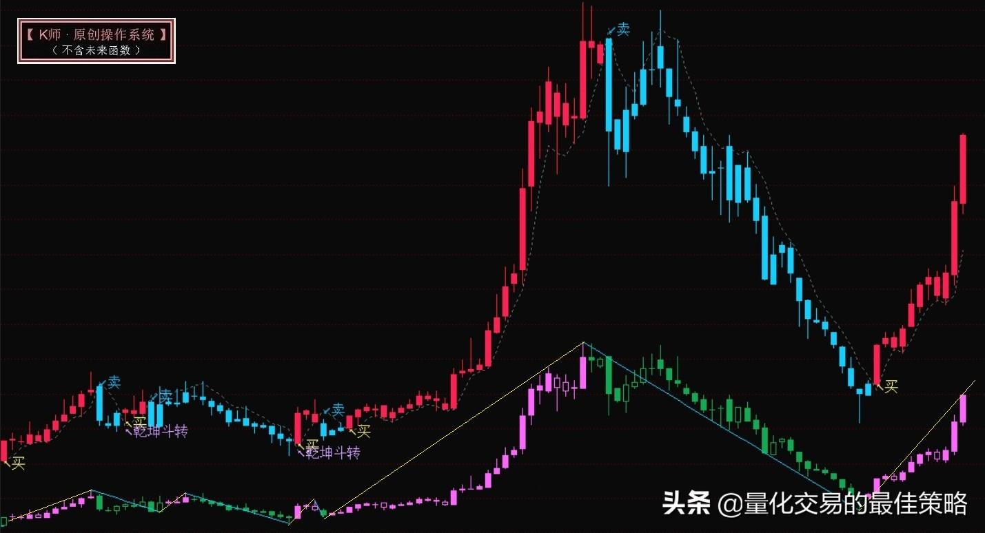 轻松挑战99的量化策略