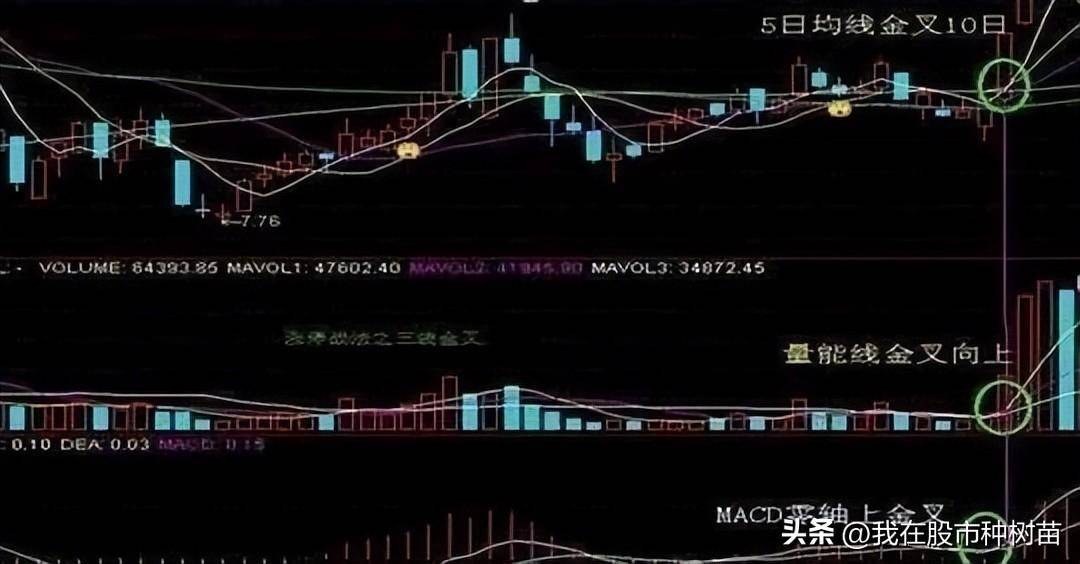 三线金叉选股法