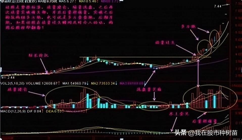 三线金叉选股法