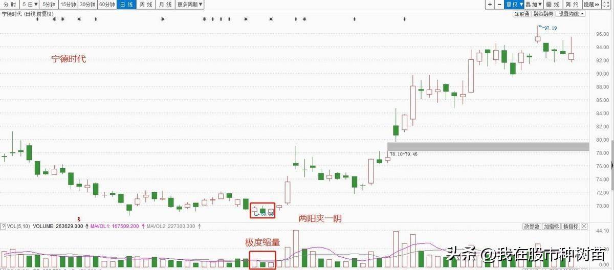 图解六种低吸买入战法