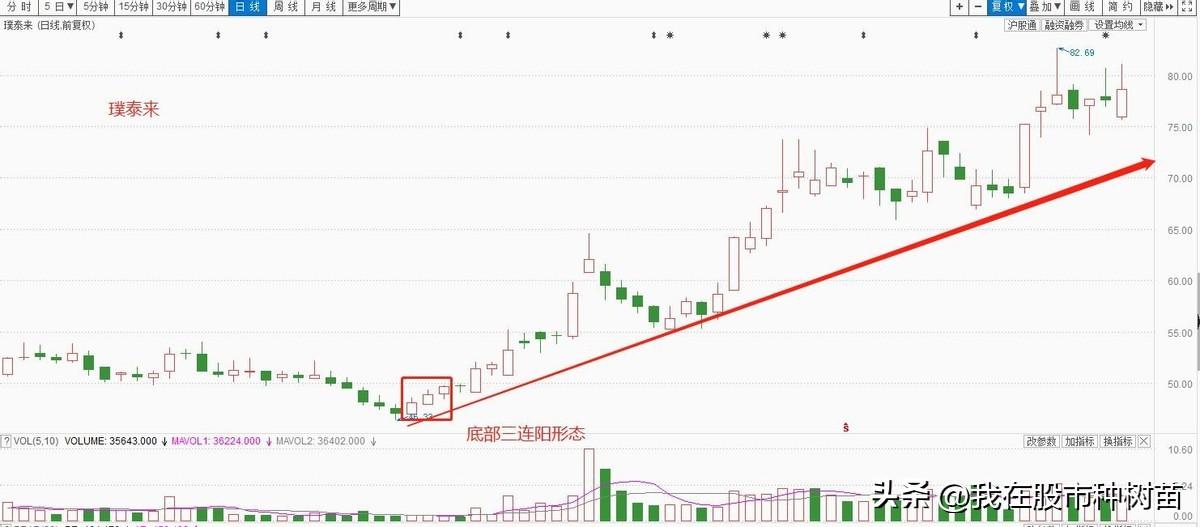 图解六种低吸买入战法
