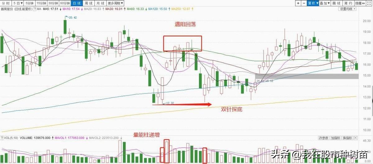 图解六种低吸买入战法