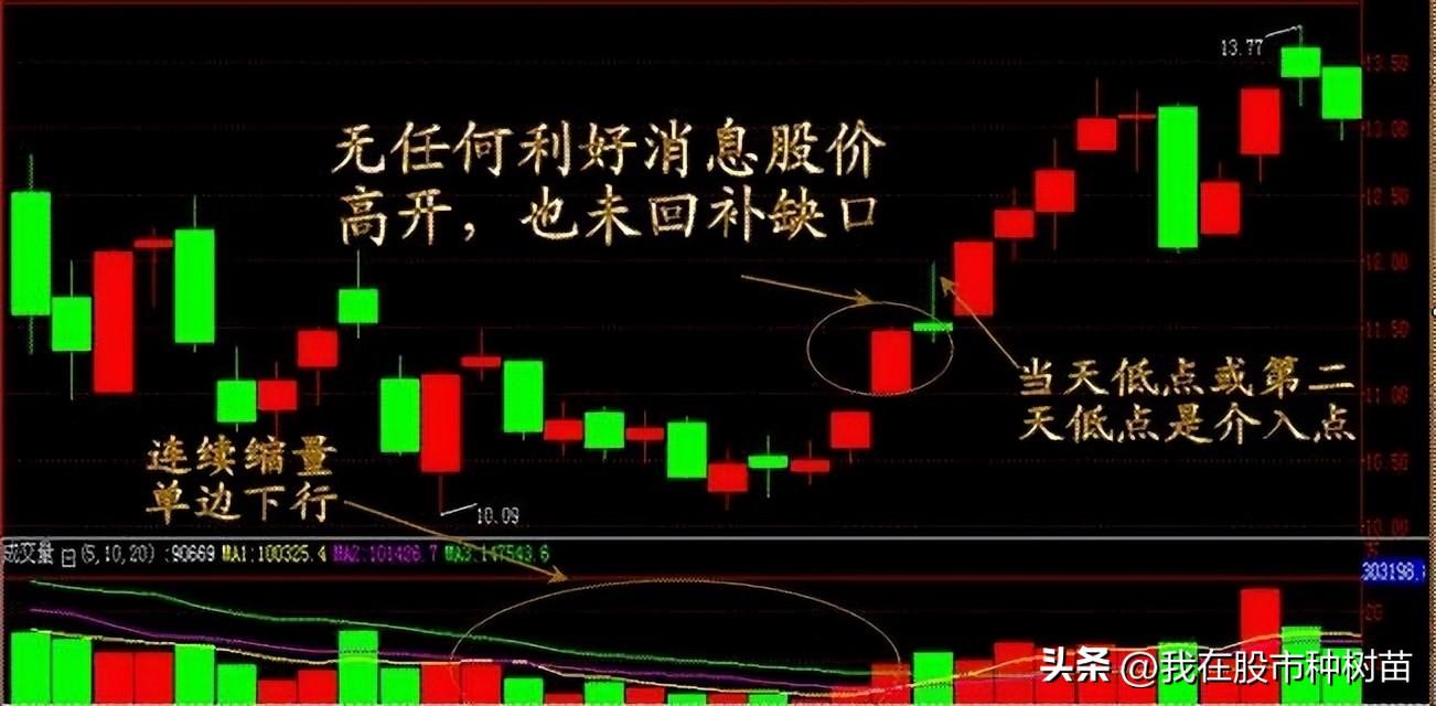 图解六种低吸买入战法