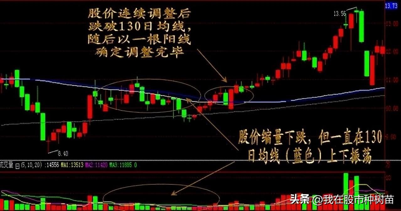 图解六种低吸买入战法