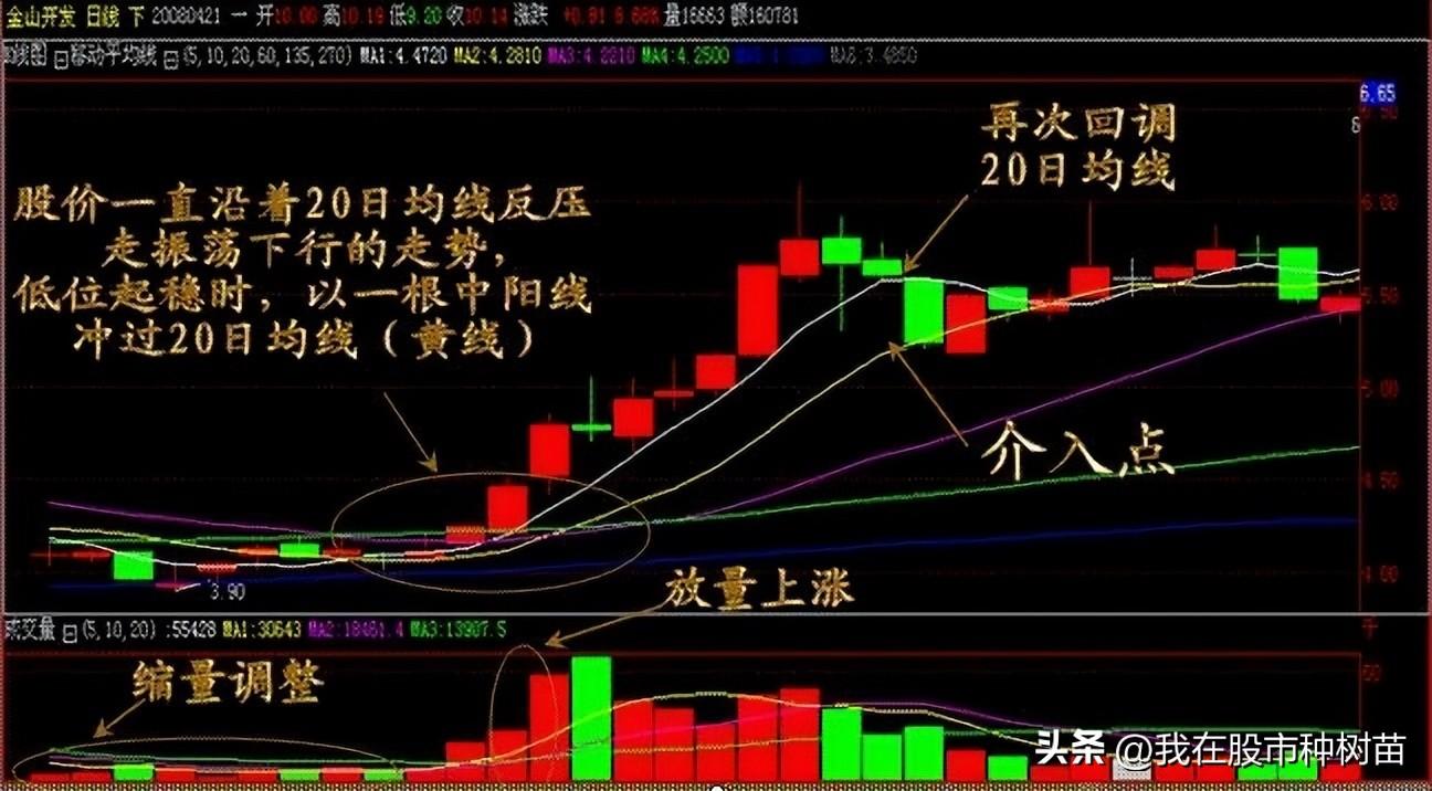 图解六种低吸买入战法