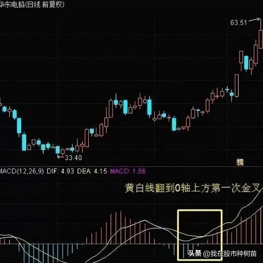 指标之王MACD隐藏技巧2