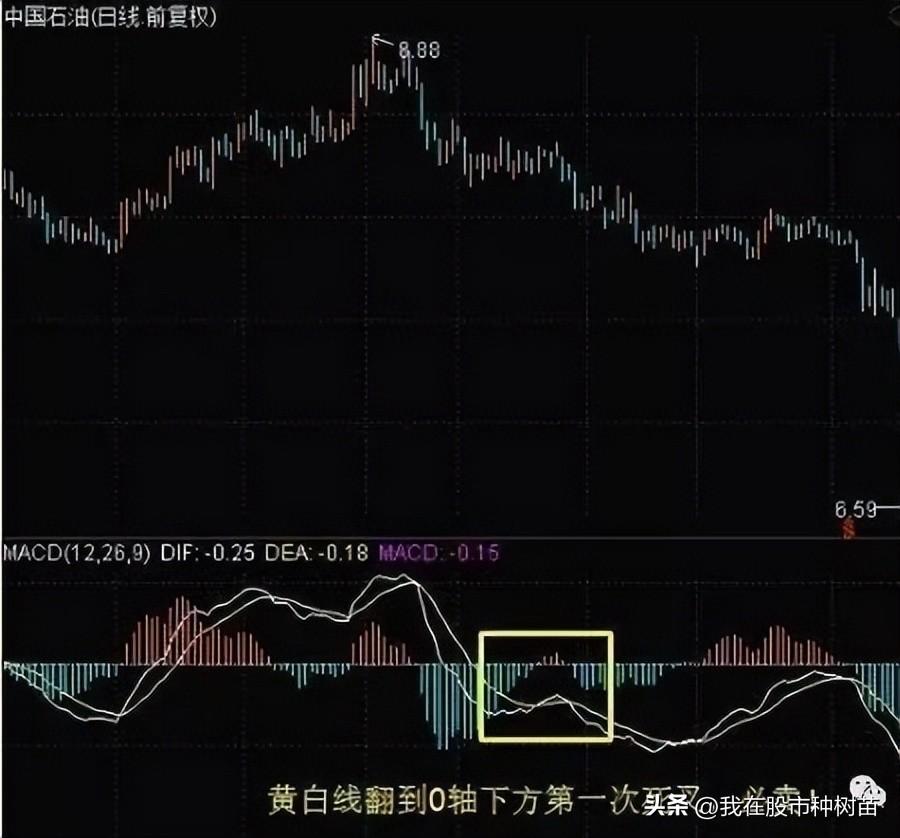 指标之王MACD隐藏技巧2