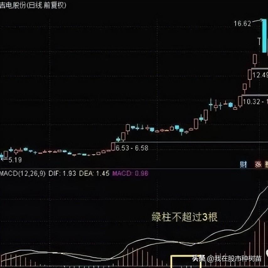指标之王MACD隐藏技巧2