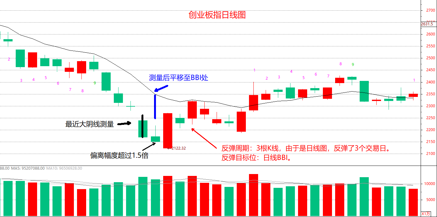 调整结束信号分析急跌模式下如何判断反弹来临的时机?